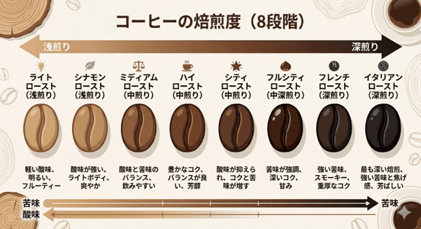 フルシティーローストとは？特徴・味・他の焙煎度との違いを徹底解説 